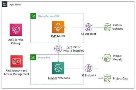 I will develop ai and ml solutions in AWS cloud