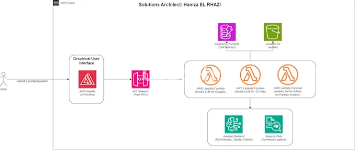 I will do amazon bedrock or amazon sagemaker architecture