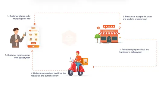 I will develop food delivery app for single, multi restaurant like uber eats